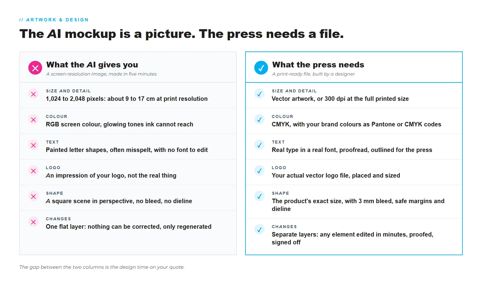 Side by side: what an AI mockup supplies against what a print-ready file must carry